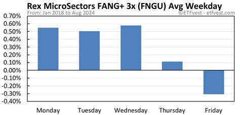 fngu compare|Bank of Montreal MicroSectors FANG Index 3X .